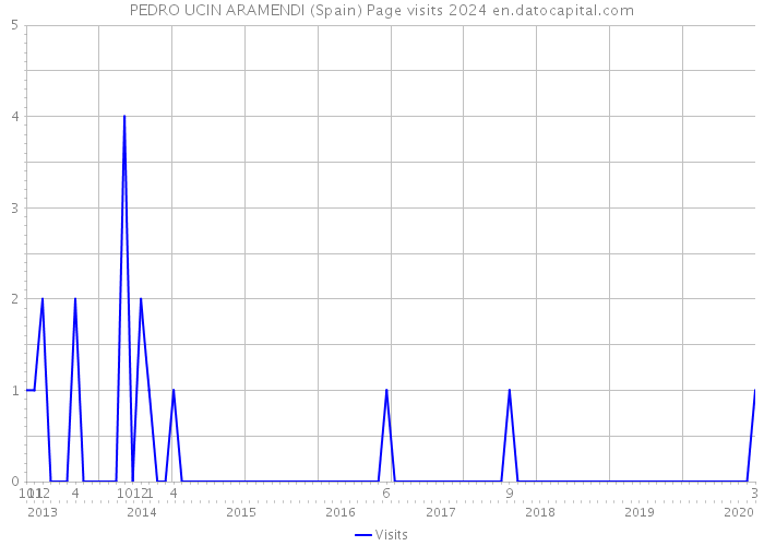 PEDRO UCIN ARAMENDI (Spain) Page visits 2024 