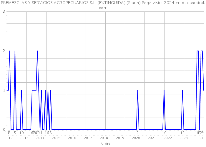 PREMEZCLAS Y SERVICIOS AGROPECUARIOS S.L. (EXTINGUIDA) (Spain) Page visits 2024 