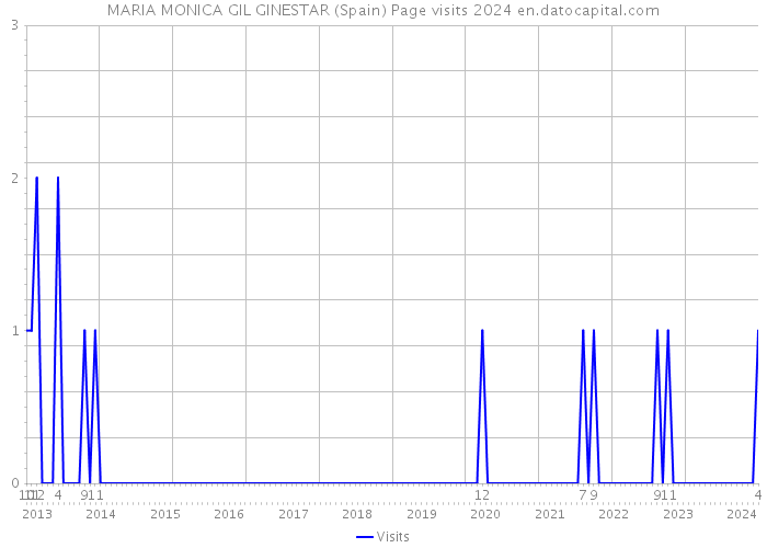 MARIA MONICA GIL GINESTAR (Spain) Page visits 2024 