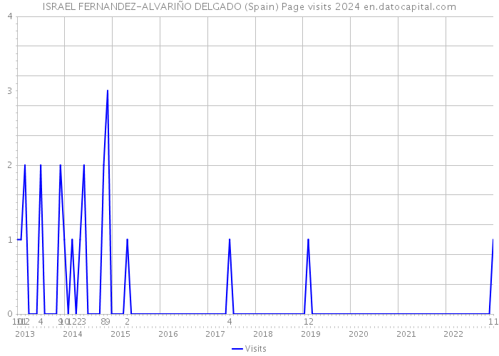 ISRAEL FERNANDEZ-ALVARIÑO DELGADO (Spain) Page visits 2024 