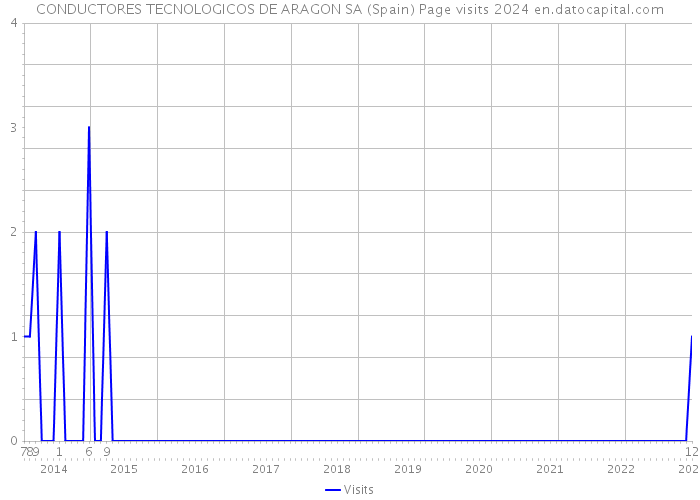 CONDUCTORES TECNOLOGICOS DE ARAGON SA (Spain) Page visits 2024 