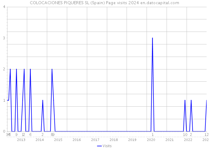 COLOCACIONES PIQUERES SL (Spain) Page visits 2024 