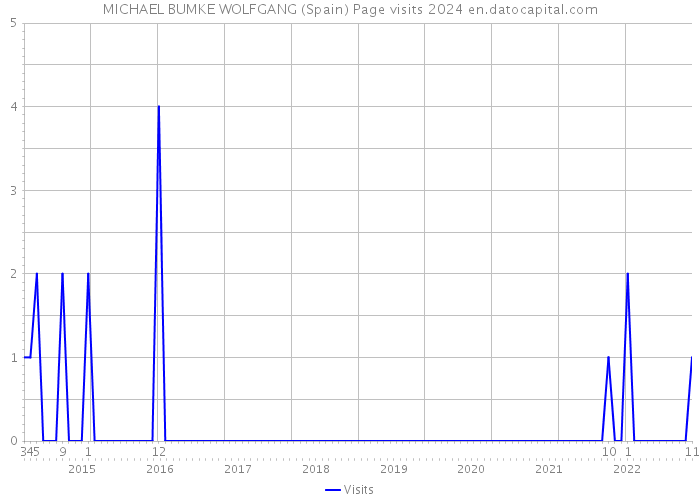MICHAEL BUMKE WOLFGANG (Spain) Page visits 2024 
