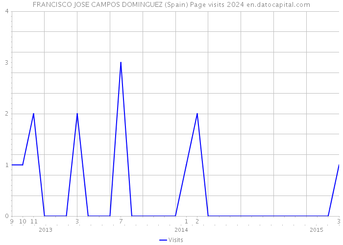 FRANCISCO JOSE CAMPOS DOMINGUEZ (Spain) Page visits 2024 