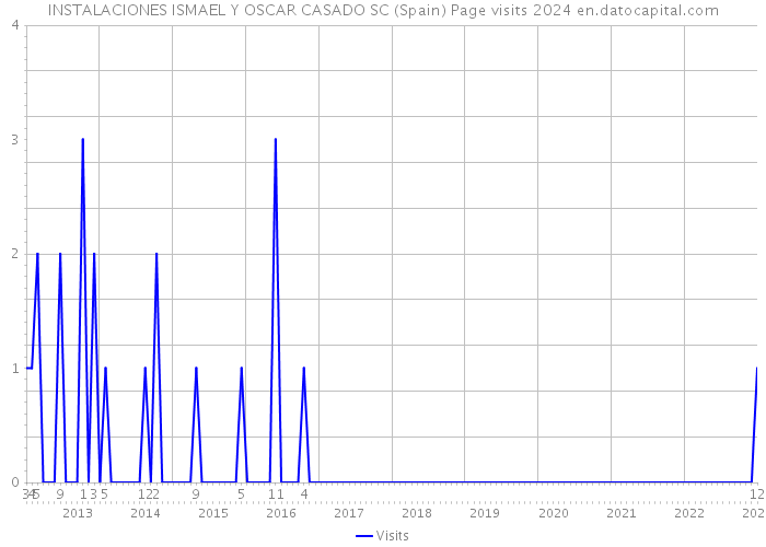 INSTALACIONES ISMAEL Y OSCAR CASADO SC (Spain) Page visits 2024 