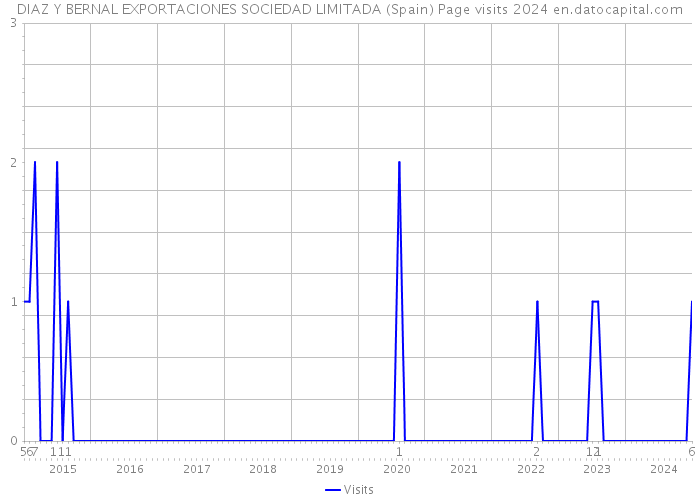 DIAZ Y BERNAL EXPORTACIONES SOCIEDAD LIMITADA (Spain) Page visits 2024 