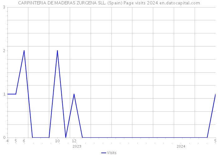 CARPINTERIA DE MADERAS ZURGENA SLL. (Spain) Page visits 2024 