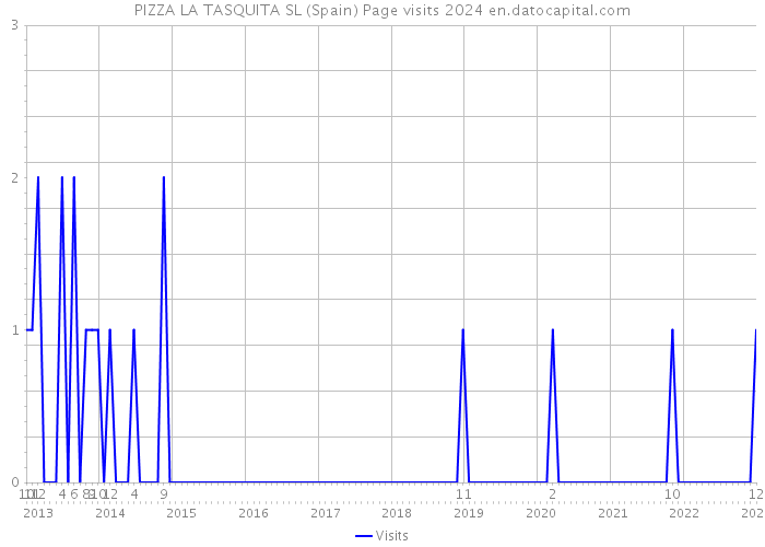 PIZZA LA TASQUITA SL (Spain) Page visits 2024 