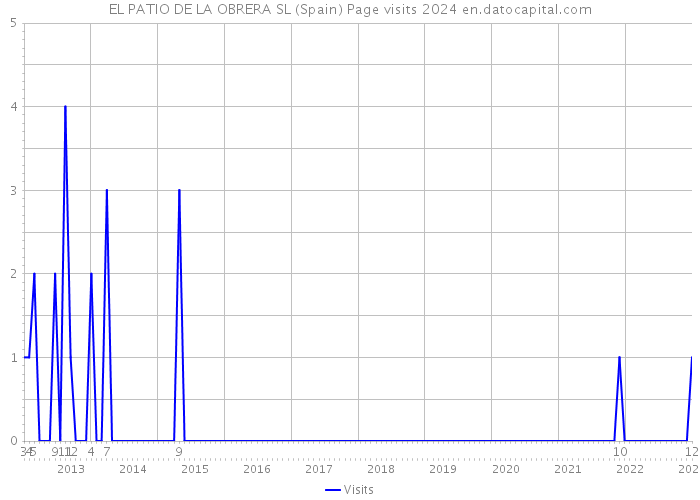EL PATIO DE LA OBRERA SL (Spain) Page visits 2024 