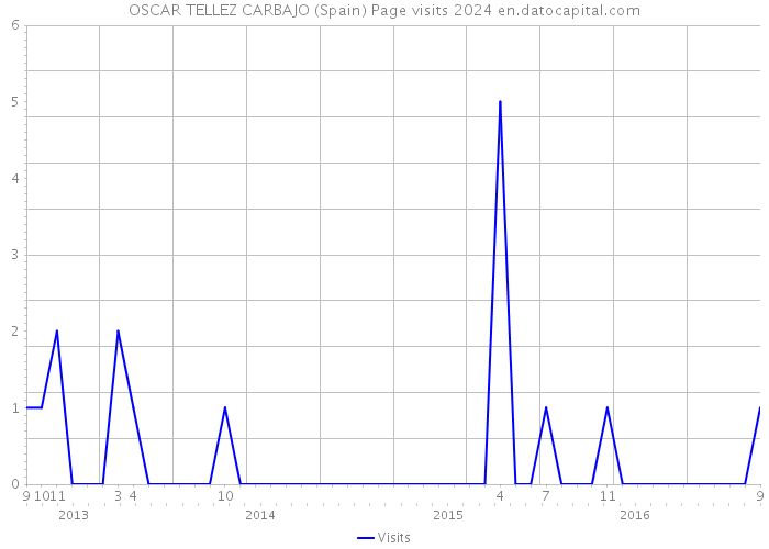 OSCAR TELLEZ CARBAJO (Spain) Page visits 2024 