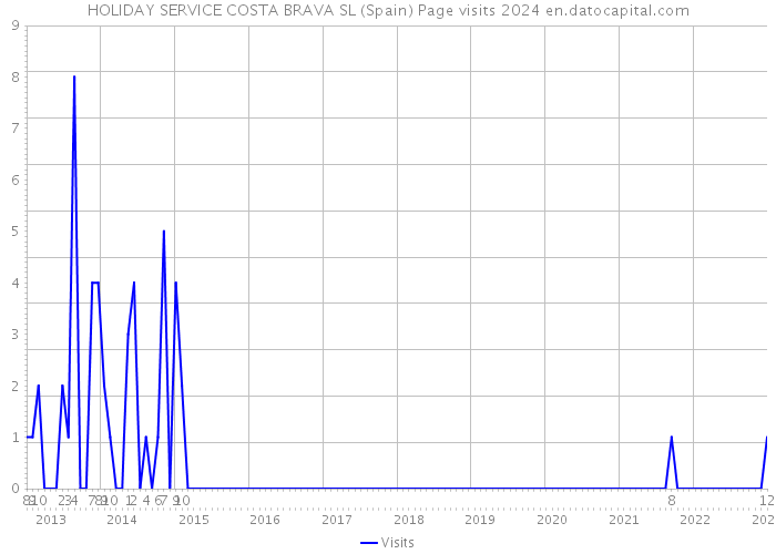 HOLIDAY SERVICE COSTA BRAVA SL (Spain) Page visits 2024 