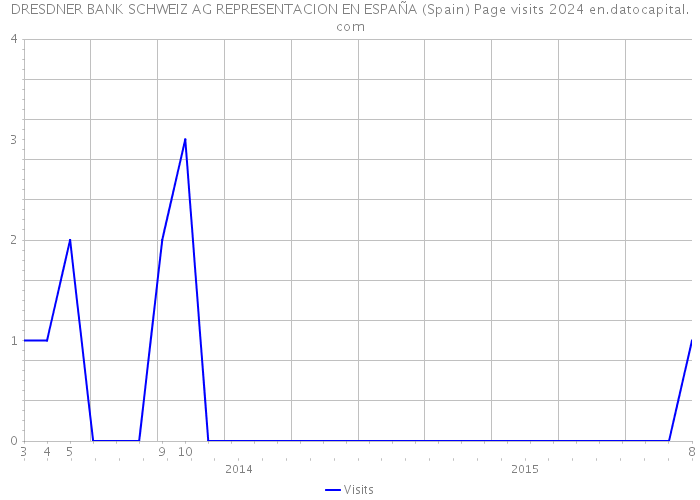 DRESDNER BANK SCHWEIZ AG REPRESENTACION EN ESPAÑA (Spain) Page visits 2024 