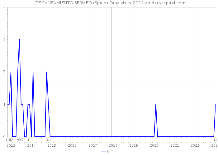 UTE SANEAMIENTO BERMEO (Spain) Page visits 2024 