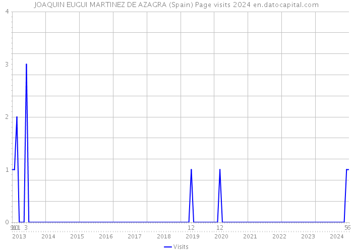 JOAQUIN EUGUI MARTINEZ DE AZAGRA (Spain) Page visits 2024 