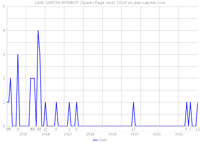 LAIA GARCIA MONROY (Spain) Page visits 2024 