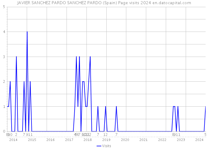 JAVIER SANCHEZ PARDO SANCHEZ PARDO (Spain) Page visits 2024 