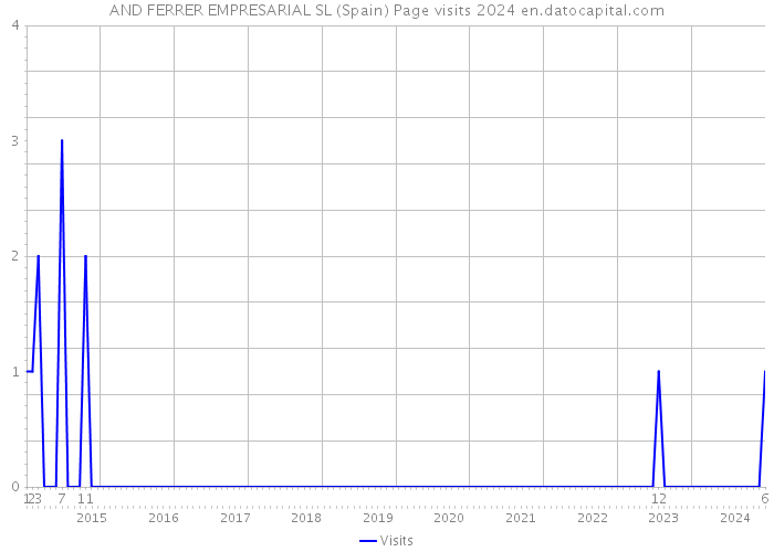 AND FERRER EMPRESARIAL SL (Spain) Page visits 2024 