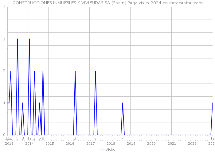 CONSTRUCCIONES INMUEBLES Y VIVIENDAS SA (Spain) Page visits 2024 