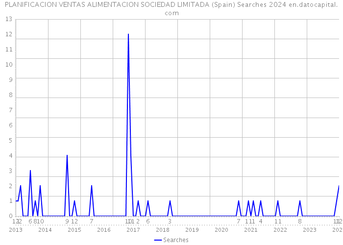 PLANIFICACION VENTAS ALIMENTACION SOCIEDAD LIMITADA (Spain) Searches 2024 