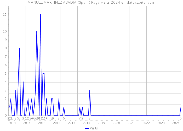 MANUEL MARTINEZ ABADIA (Spain) Page visits 2024 