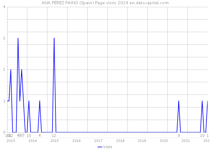 ANA PEREZ PAINO (Spain) Page visits 2024 