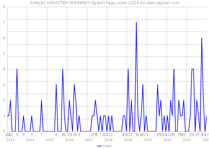 KHALILI VARASTEH SHOHREH (Spain) Page visits 2024 