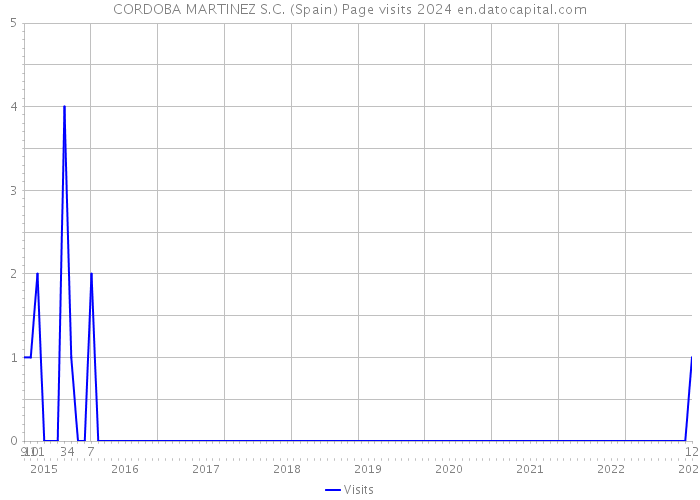 CORDOBA MARTINEZ S.C. (Spain) Page visits 2024 