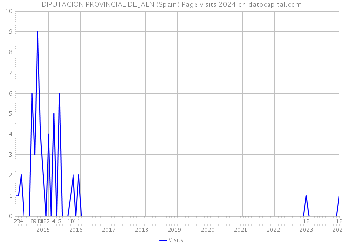 DIPUTACION PROVINCIAL DE JAEN (Spain) Page visits 2024 