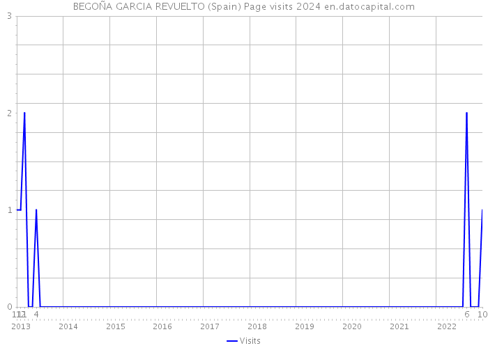 BEGOÑA GARCIA REVUELTO (Spain) Page visits 2024 