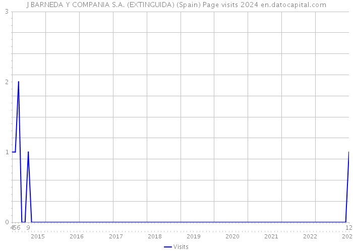 J BARNEDA Y COMPANIA S.A. (EXTINGUIDA) (Spain) Page visits 2024 