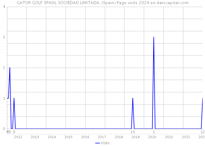 GATOR GOLF SPAIN, SOCIEDAD LIMITADA. (Spain) Page visits 2024 
