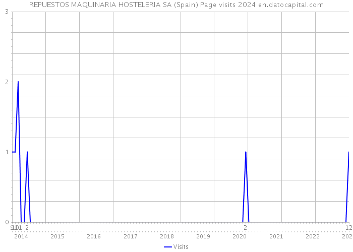 REPUESTOS MAQUINARIA HOSTELERIA SA (Spain) Page visits 2024 