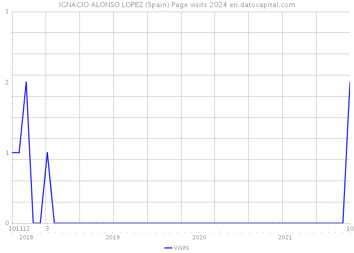 IGNACIO ALONSO LOPEZ (Spain) Page visits 2024 