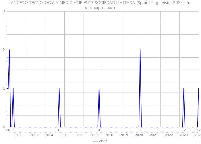 ANGEDO TECNOLOGIA Y MEDIO AMBIENTE SOCIEDAD LIMITADA (Spain) Page visits 2024 