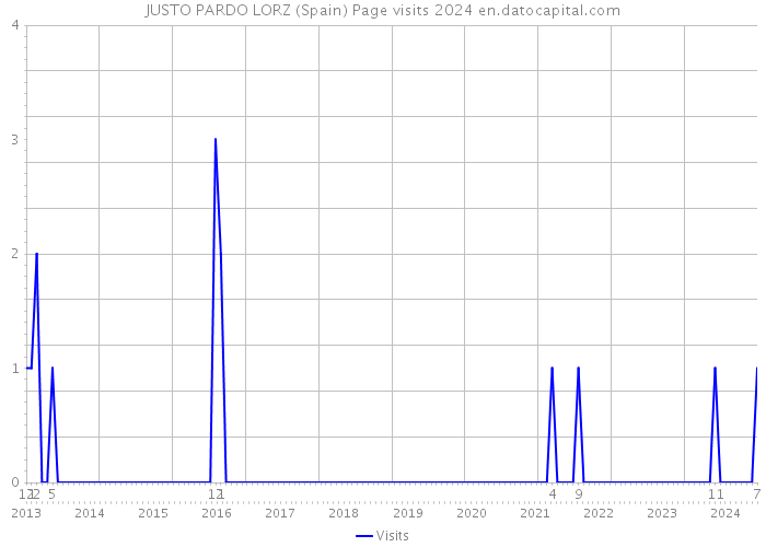 JUSTO PARDO LORZ (Spain) Page visits 2024 