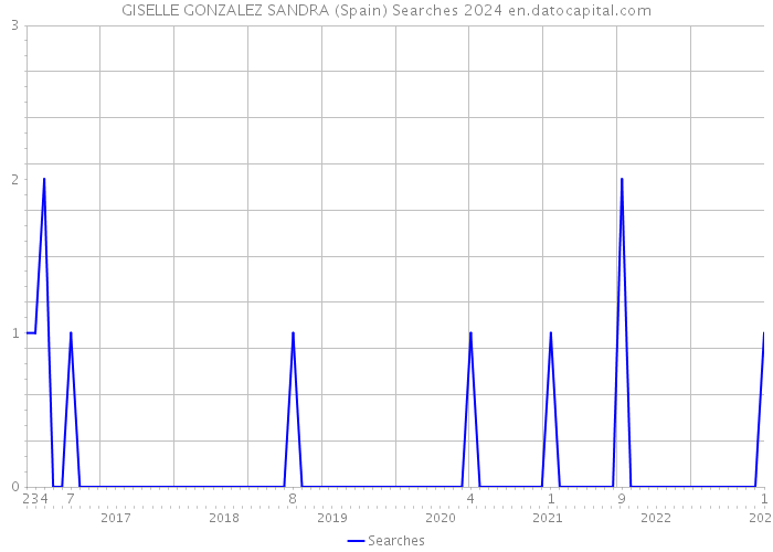 GISELLE GONZALEZ SANDRA (Spain) Searches 2024 