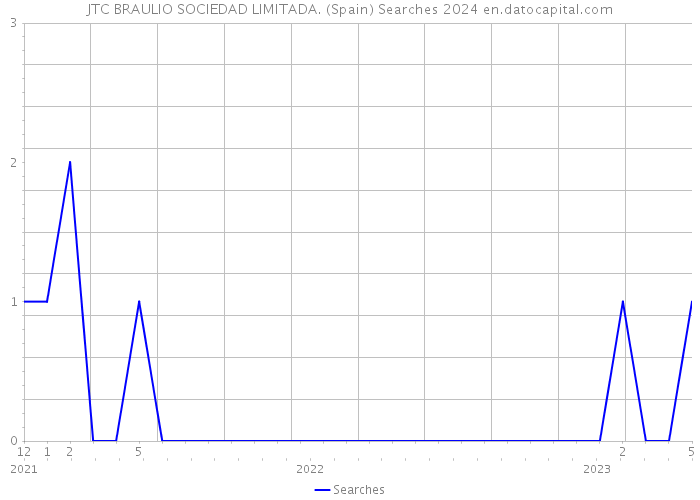 JTC BRAULIO SOCIEDAD LIMITADA. (Spain) Searches 2024 