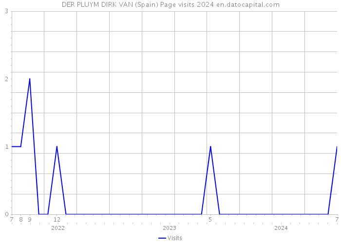 DER PLUYM DIRK VAN (Spain) Page visits 2024 