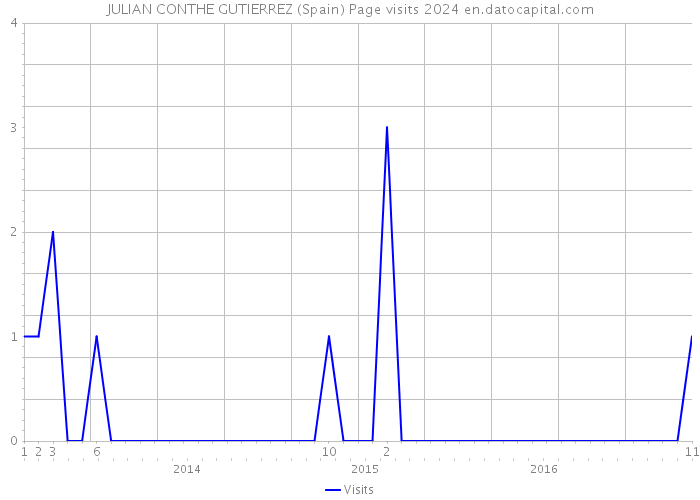 JULIAN CONTHE GUTIERREZ (Spain) Page visits 2024 