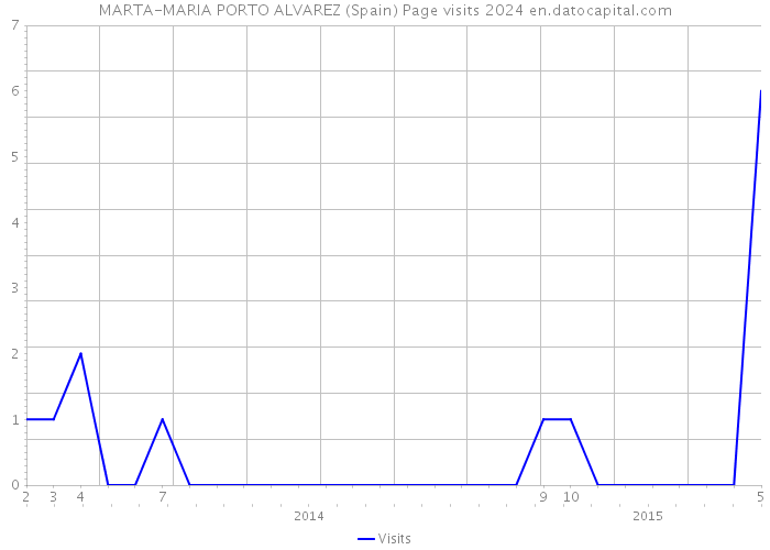 MARTA-MARIA PORTO ALVAREZ (Spain) Page visits 2024 