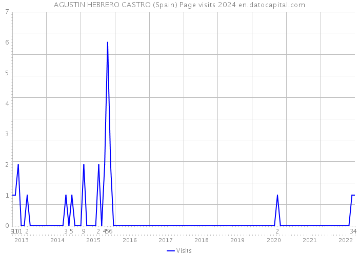 AGUSTIN HEBRERO CASTRO (Spain) Page visits 2024 