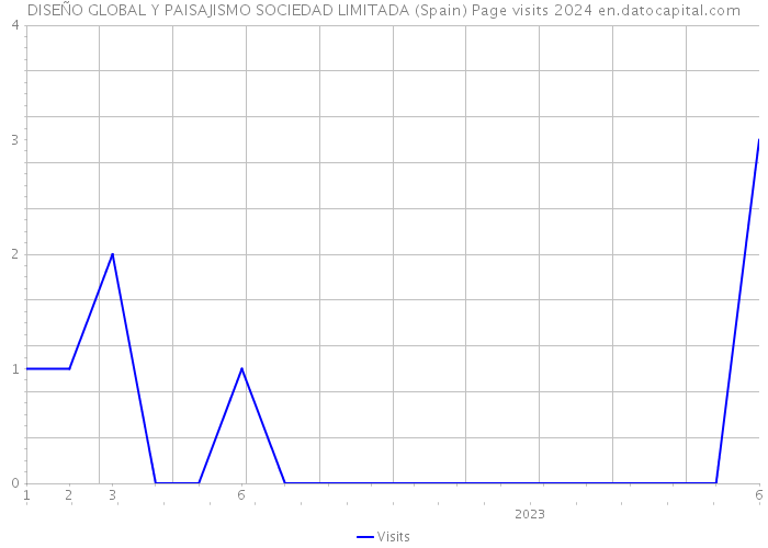 DISEÑO GLOBAL Y PAISAJISMO SOCIEDAD LIMITADA (Spain) Page visits 2024 