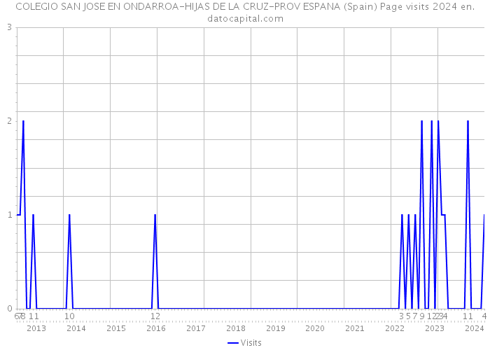 COLEGIO SAN JOSE EN ONDARROA-HIJAS DE LA CRUZ-PROV ESPANA (Spain) Page visits 2024 