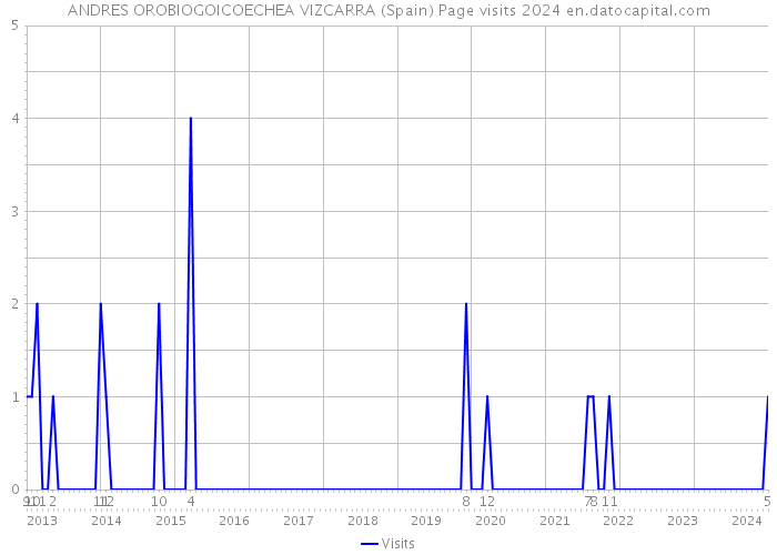 ANDRES OROBIOGOICOECHEA VIZCARRA (Spain) Page visits 2024 