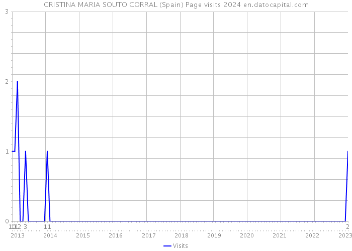 CRISTINA MARIA SOUTO CORRAL (Spain) Page visits 2024 