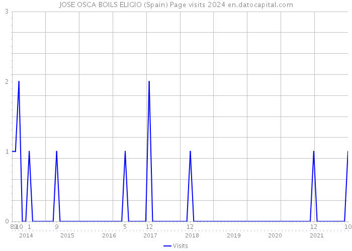 JOSE OSCA BOILS ELIGIO (Spain) Page visits 2024 