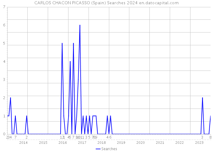 CARLOS CHACON PICASSO (Spain) Searches 2024 