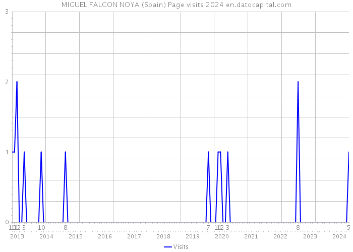 MIGUEL FALCON NOYA (Spain) Page visits 2024 