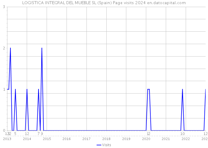 LOGISTICA INTEGRAL DEL MUEBLE SL (Spain) Page visits 2024 