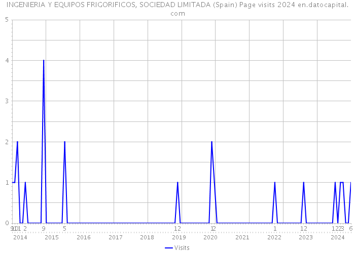 INGENIERIA Y EQUIPOS FRIGORIFICOS, SOCIEDAD LIMITADA (Spain) Page visits 2024 